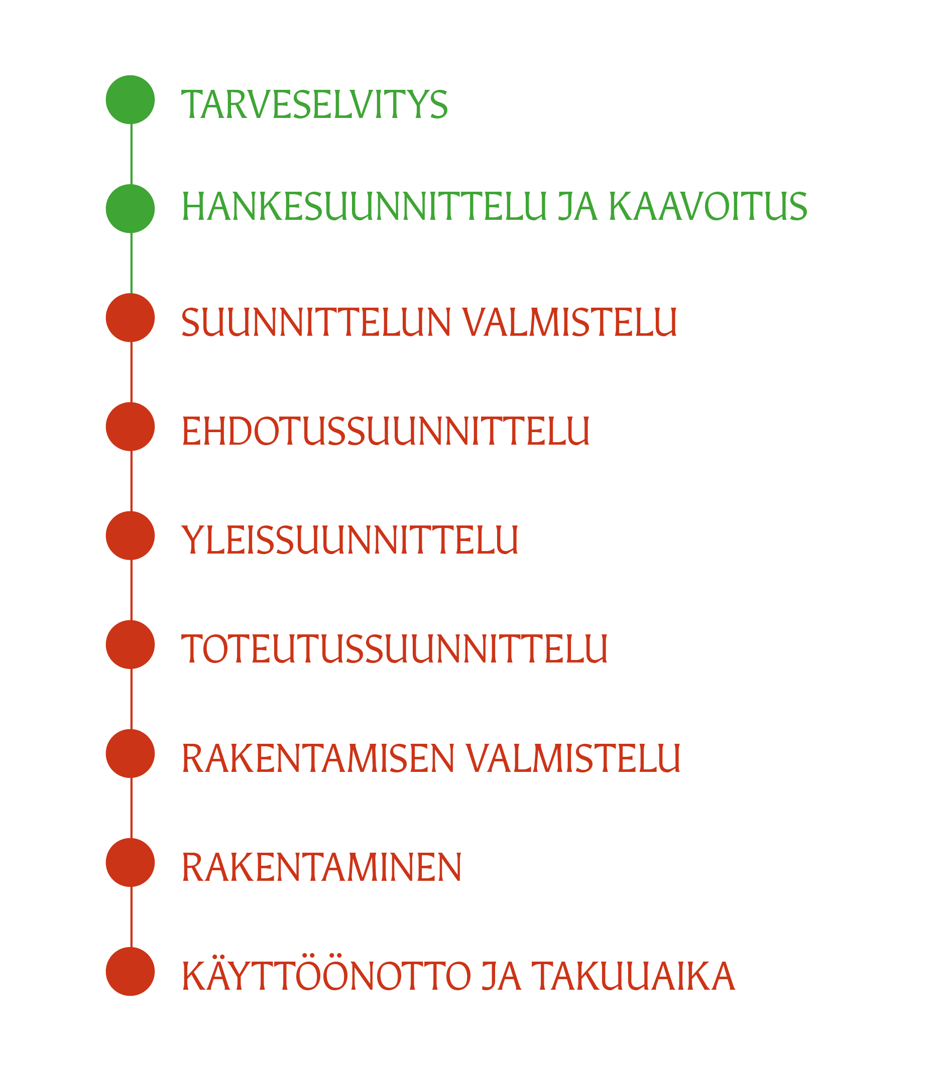 Vihreällä: tarveselvitys, hankesuunnittelu ja kaavoitus. Punaisella:  suunnitelun valmistelu, ehdotussuunnittelu, yleissuunnittelu, toteutussuunnittelu, rakentamisen valmistelu, rakentaminen, käyttöönotto ja takuuaika.